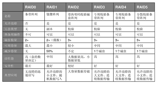 租用香港服务器有必要组RAID吗？